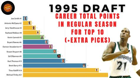 1995 nba draft picks.